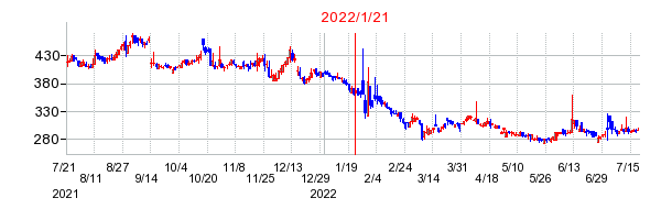 2022年1月21日 15:44前後のの株価チャート